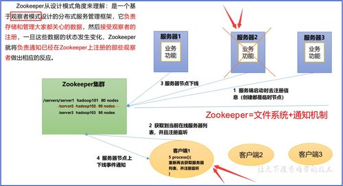 ZooKeeper基礎(chǔ)知識 工作機制、特點、數(shù)據(jù)結(jié)構(gòu)與核心服務(wù)